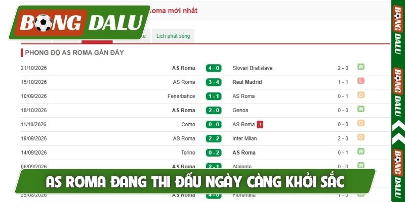 AS Roma đang thi đấu ngày càng khởi sắc