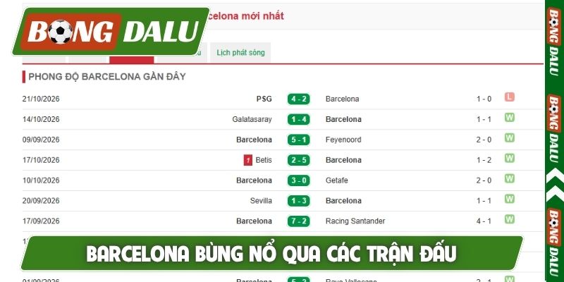 Barcelona bùng nổ qua các trận đấu