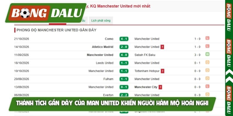 Thành tích gần đây của Man United khiến người hâm mộ hoài nghi